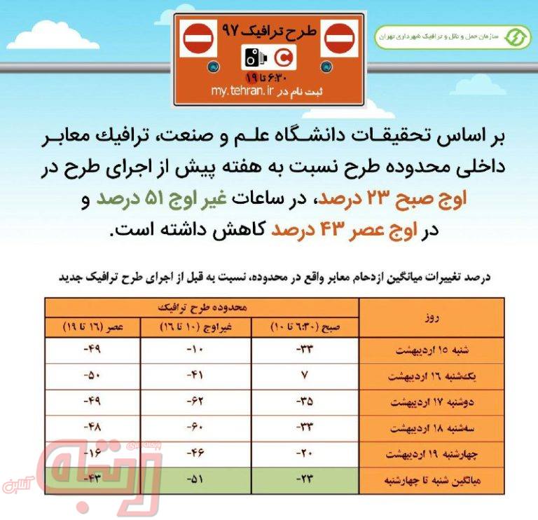 اثر واقعی تغییر طرح ترافیک در یک اینفوگرافی