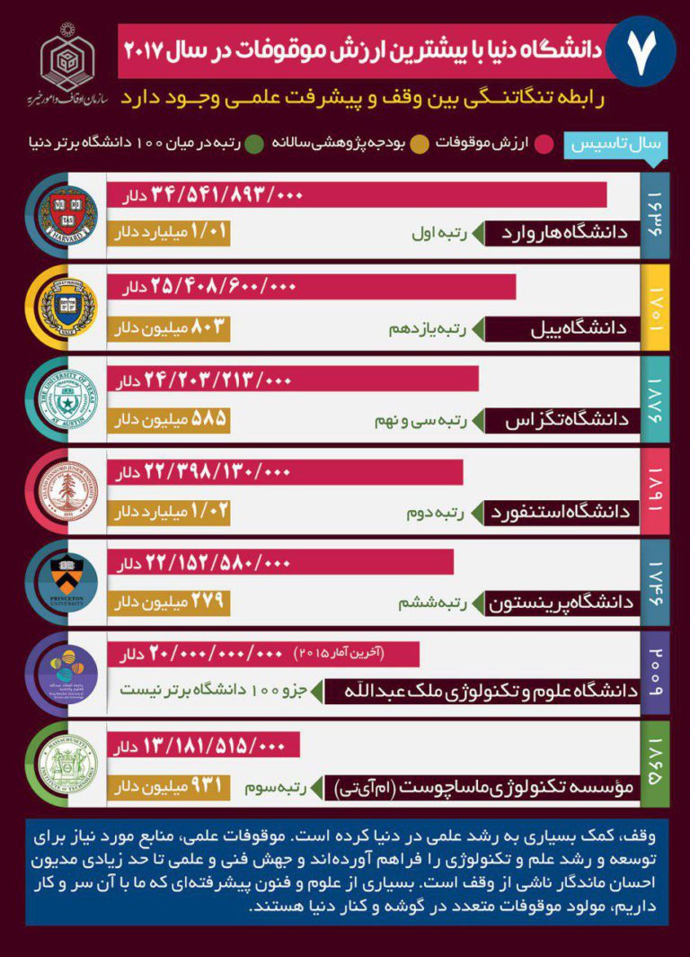 7دانشگاه دنیا با بیشترین ارزش موقوفات
