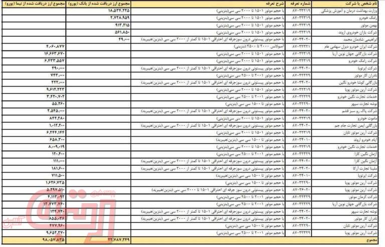 لیست واردکنندگان خودرو با ارز رسمی