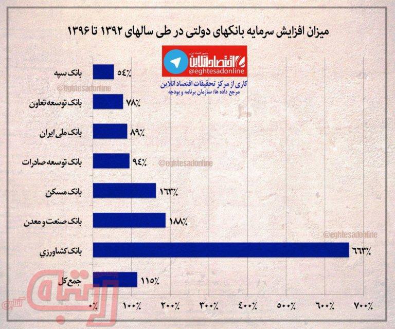 میزان سرمایه بانک‌های دولتی +اینفوگرافیک