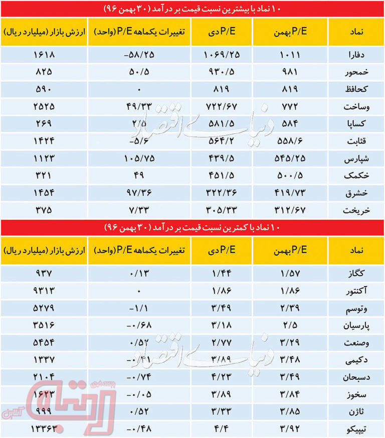 شاهد آماری رونق بورس ۹۶