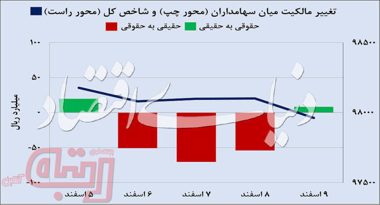 پنجمین هفته سیطره حقوقی‌ها در بورس