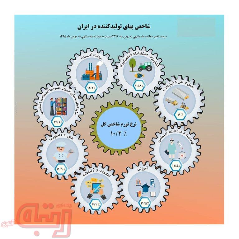 نرخ تورم شاخص بهای تولیدکننده افزایش یافت