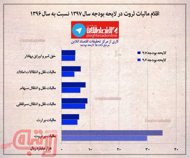 اقلام مالیات ثروت در لوایح بودجه سال‌های‌۹۷ و‌۹۶