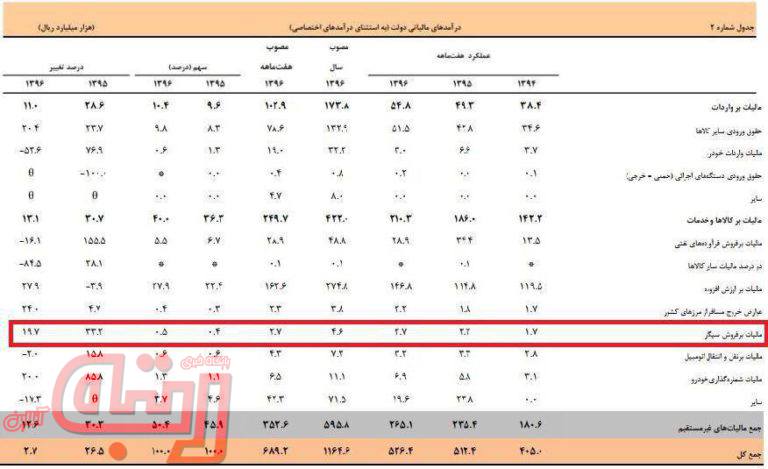 سیگاری‌ها چقدر درآمد نصیب دولت کردند؟