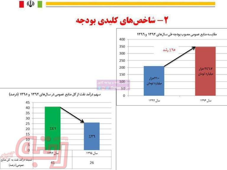 مقایسه بودجه و سهم نفت در دو نمودار