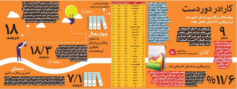 نرخ بیکارى۳استان تک رقمی شد