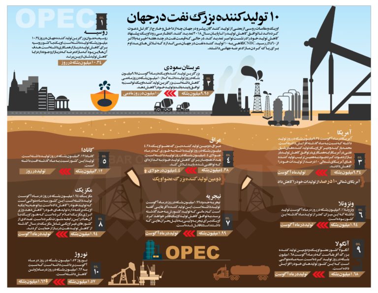 ۱۰تولیدکننده بزرگ نفت در جهان