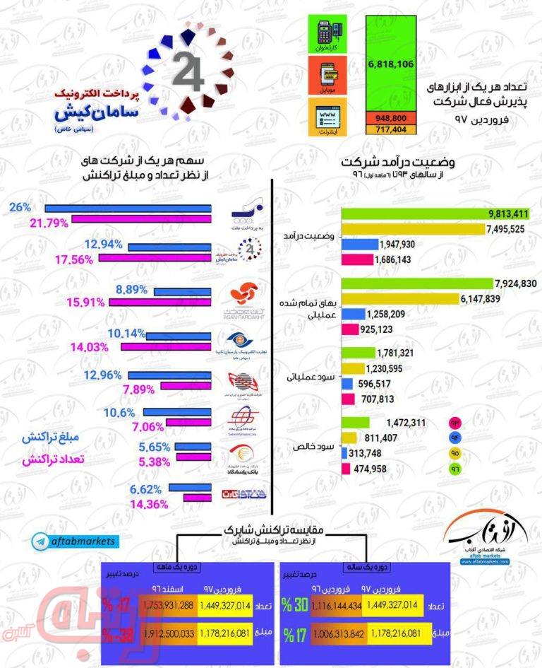 عرضه اولیه سپ در بورس تهران