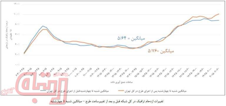 ثبات ازدحام كل شبكه معابر بعد از تغییر طرح ترافیک