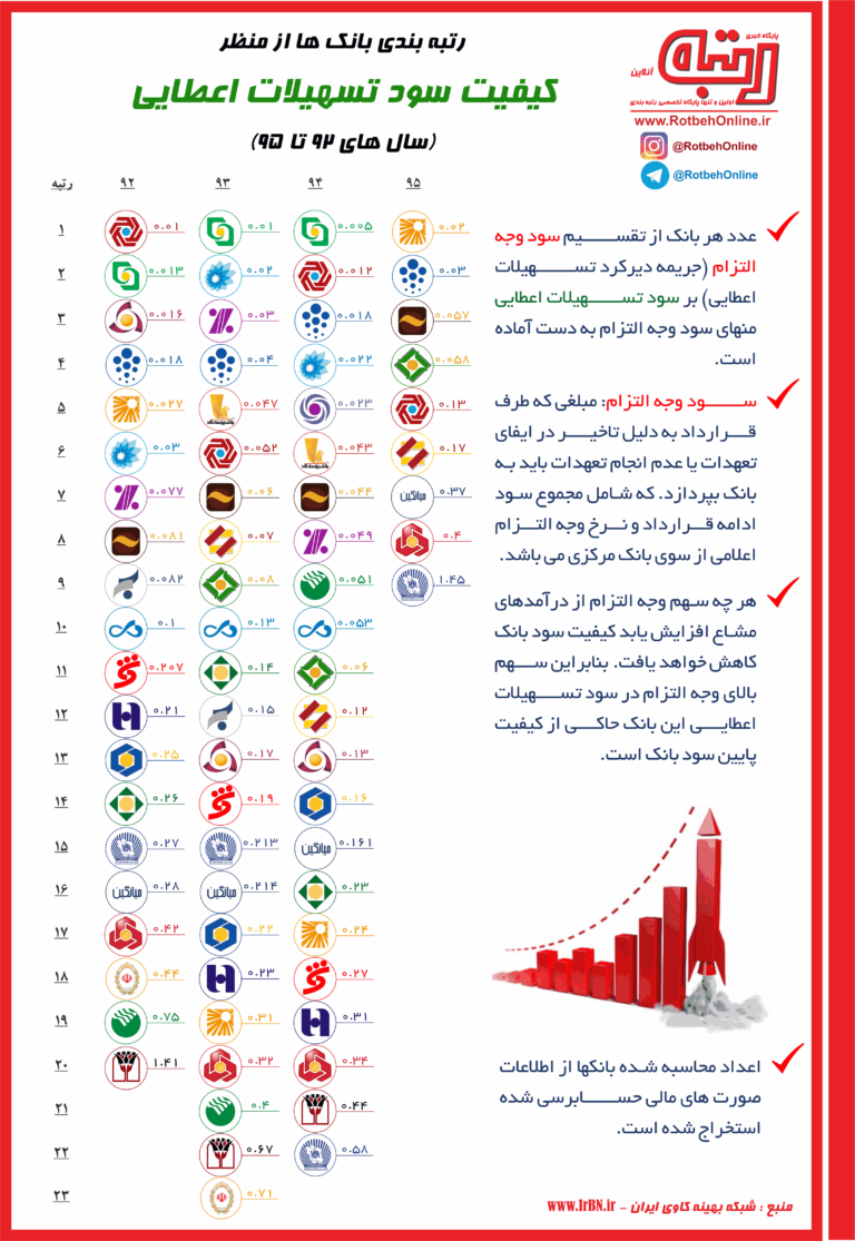 رتبه‌بندی بانک‌ها درکیفیت سود تسهیلات اعطایی