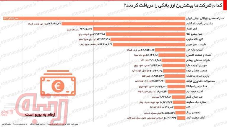 کدام شرکت‌ها بیشتر ارز بانکی گرفتند؟