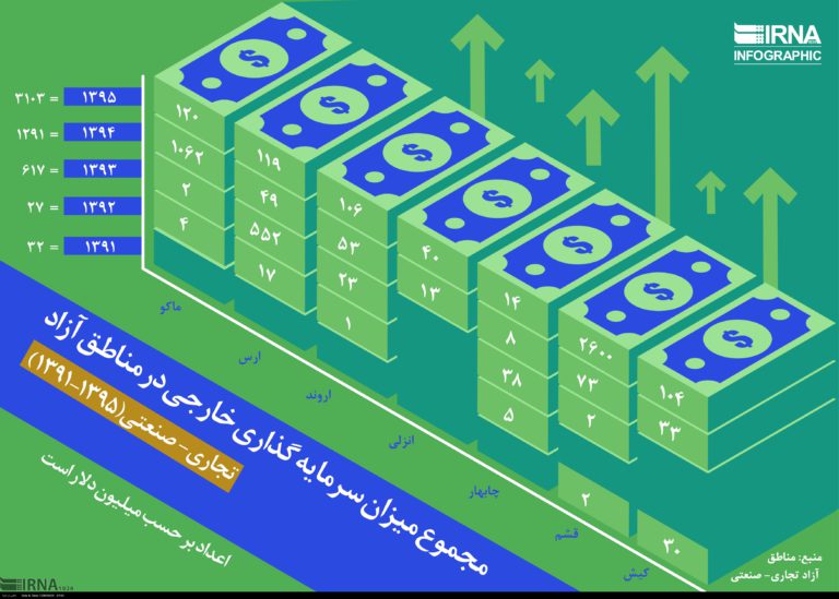 سرمایه گذاری خارجی در مناطق آزاد