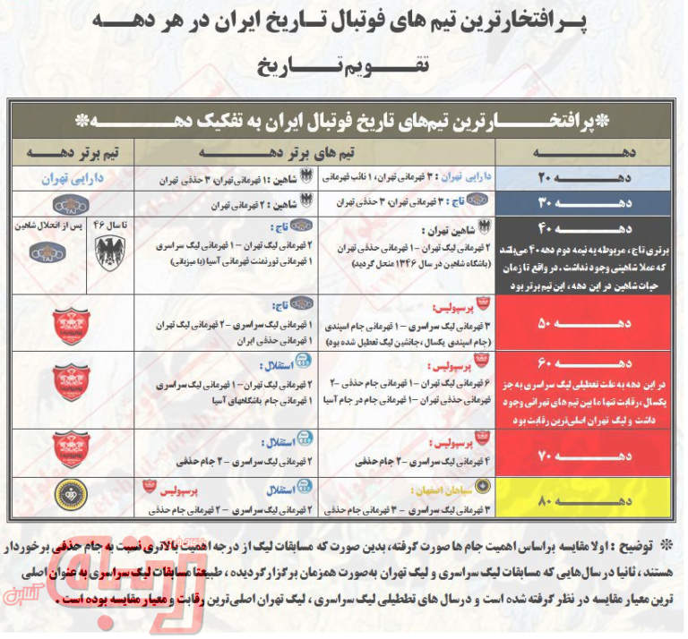 پرافتخارترین تیمهای فوتبال تاریخ ایران در هفت دهه
