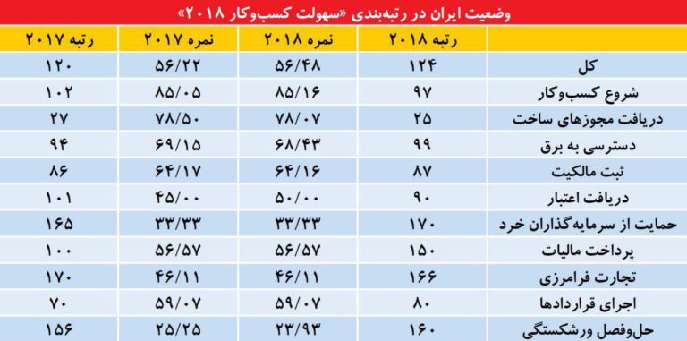 افزایش امتیاز ایران در سهولت کسب‌وکار