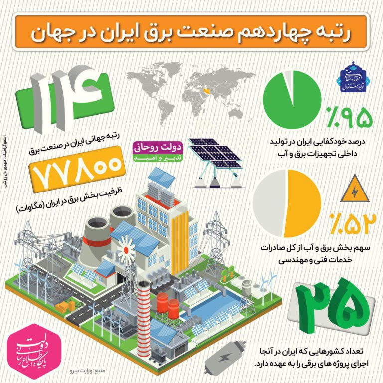 رتبه چهاردهم صنعت برق ایران در جهان