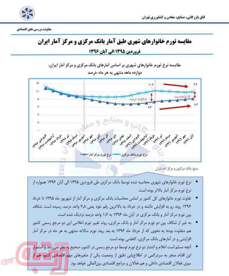 مقایسه تورم در آمار بانک مرکزی و مرکز آمار