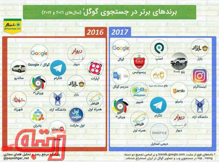 اپلیکیشن‌های بومی، برند‌ و ترندهای برتر از دیدگاه گوگل