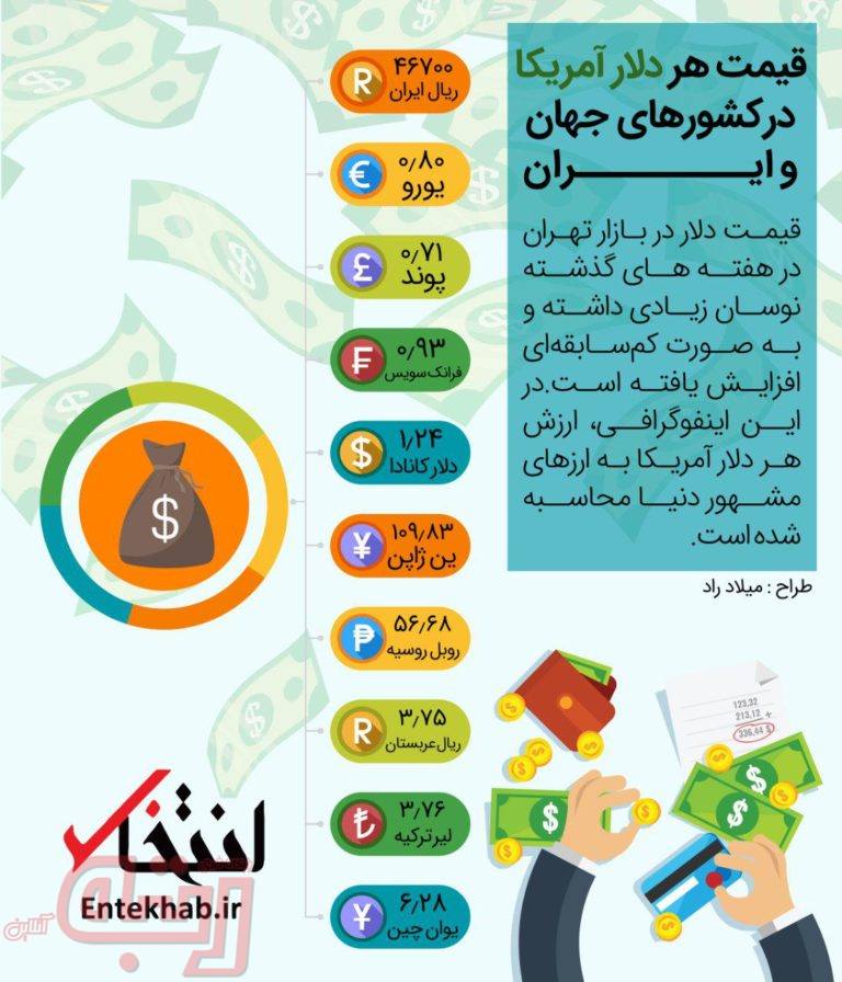 قیمت هر دلار آمریکا  در کشورهای جهان و ایران