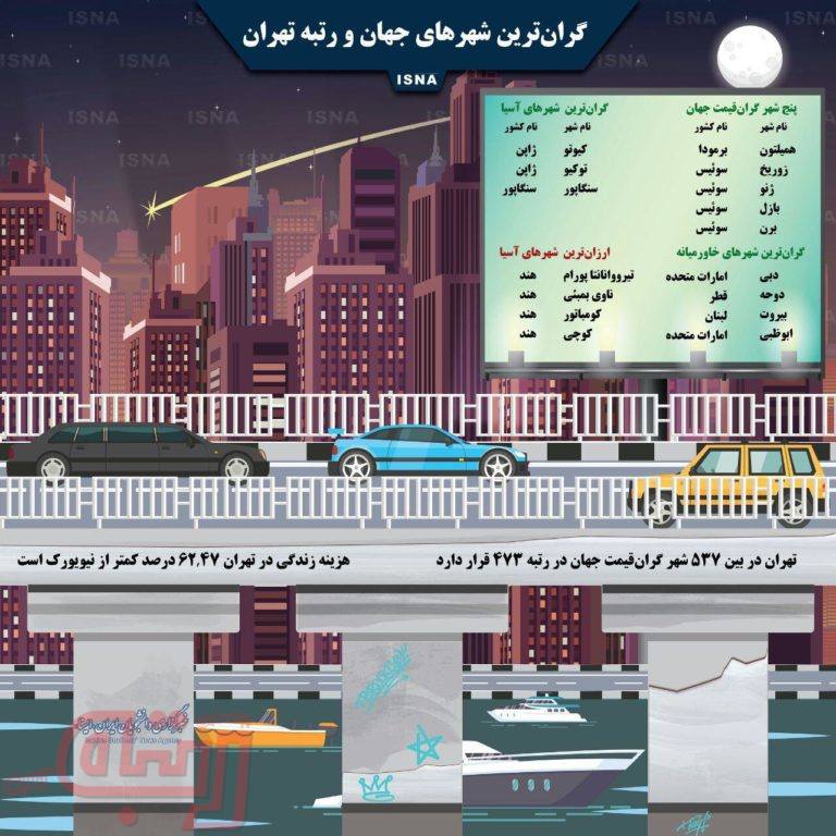 گران‌ترین شهرهای جهان و رتبه تهران