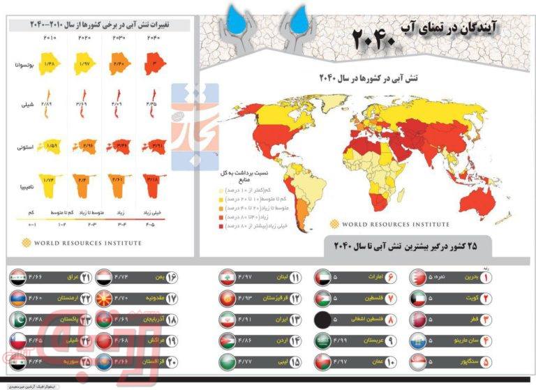 ایران سیزدهمین کشور درگیر با بیشترین تنش آبی تا سال 2040 است