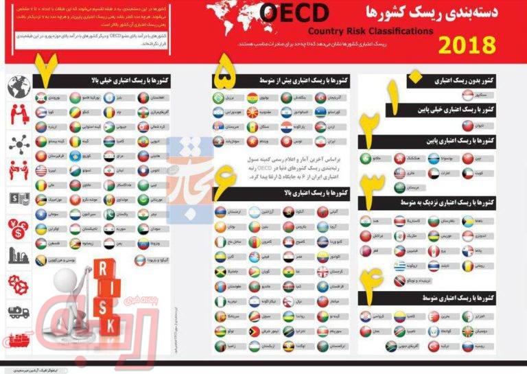 گزارش جالبی ار دسته بندی ریسک کشورها