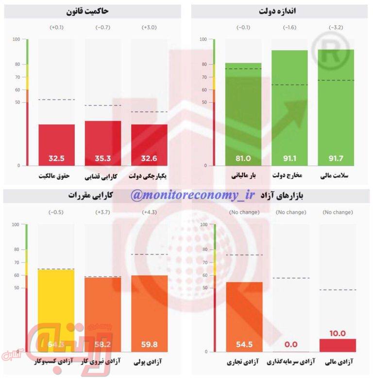 جایگاه ایران در زیرشاخص‌های آزادی اقتصادی ۲۰۱۸