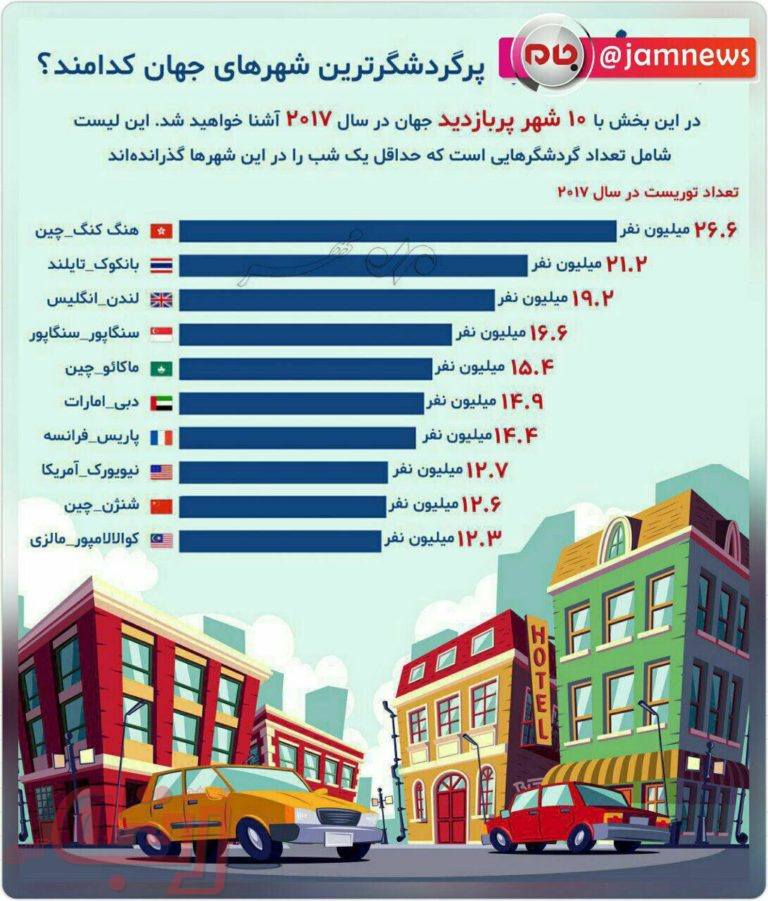 پرگردشگرترین شهرهای جهان کدامند؟