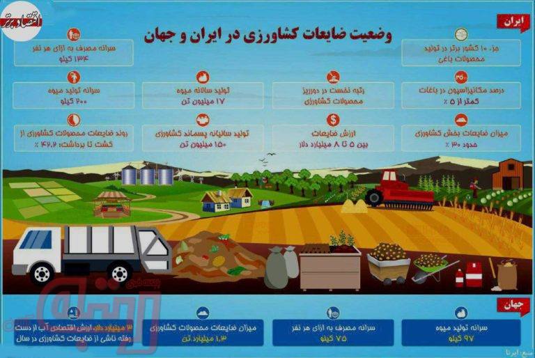 رتبه تاسف‌بار ایران در دوربرد ضایعات کشاورزی؛ یک!
