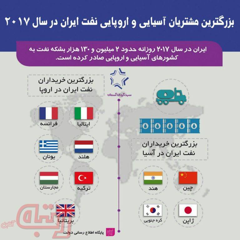 بزرگترین مشتریان آسیایی و اروپایی نفت ایران در سال ۲۰۱۷