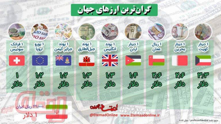 گران‌ترین ارزهای جهان