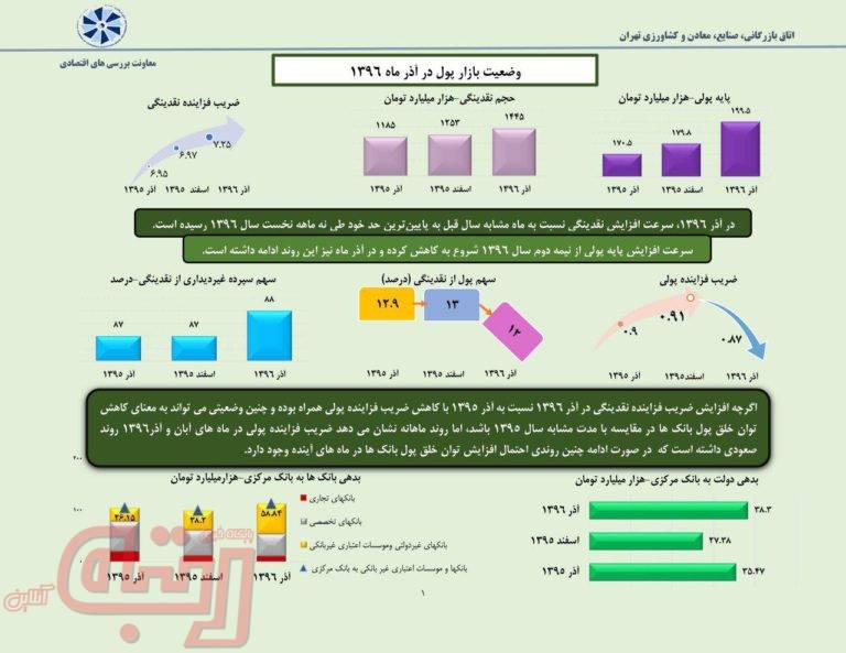 خلاصه وضعيت بازار پول در آذر ماه ١٣٩۶