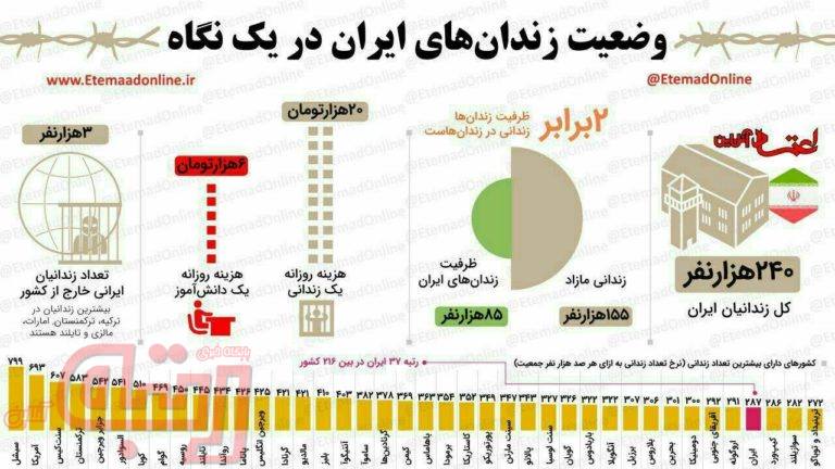 وضعیت زندان های ایران در یک نگاه