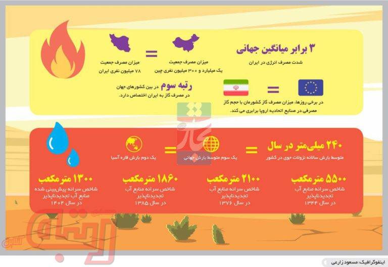 رتبه ایران در شدت مصرف انرژی