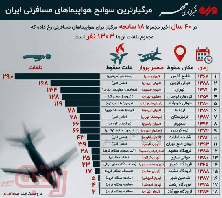 مرگبارترین سوانح هواپیماهای مسافرتی ایران