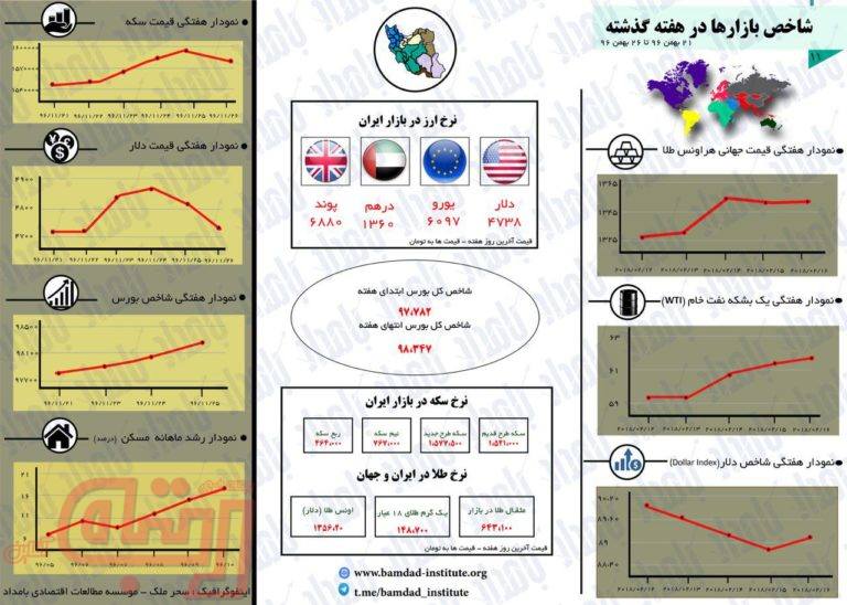 اينفوگرافيك شاخص بازارها در هفته گذشته