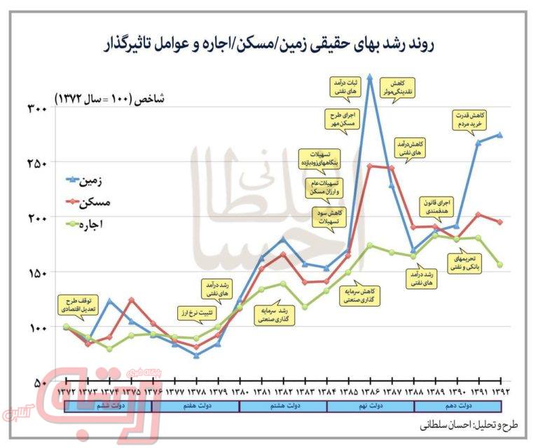 روند رشد بهای حقیقی زمین