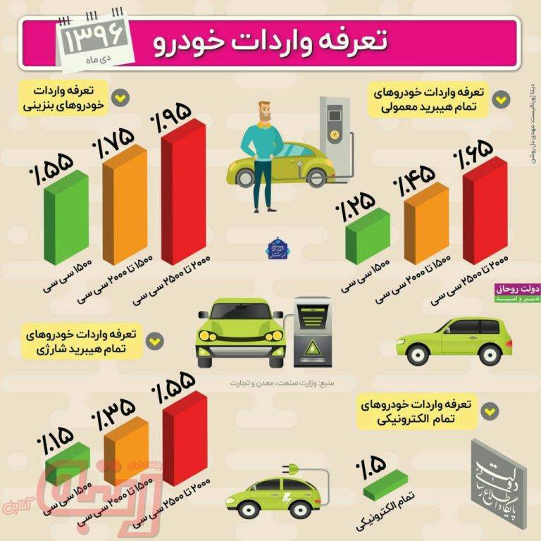 تعرفه واردات خودرو در ایران