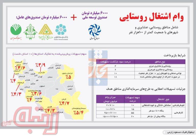وام اشتغال روستایی قرار است چگونه پرداخت شود؟