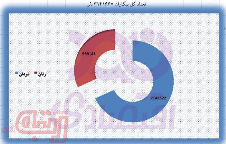 آمار بیکاری به تفکیک جنسیت