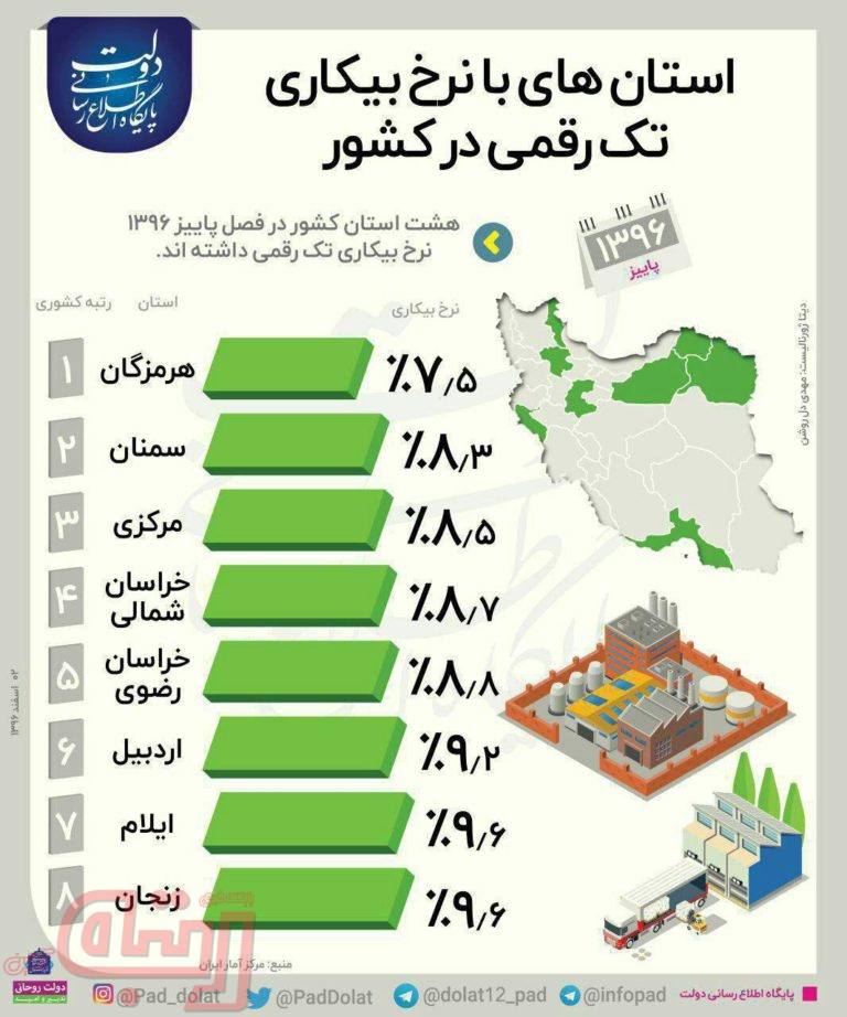 نرخ بیکاری تک رقمی در برخی استان ها در پاییز 96
