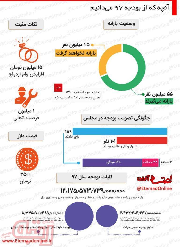 ۵۵ میلیون ایرانی یارانه خواهند گرفت