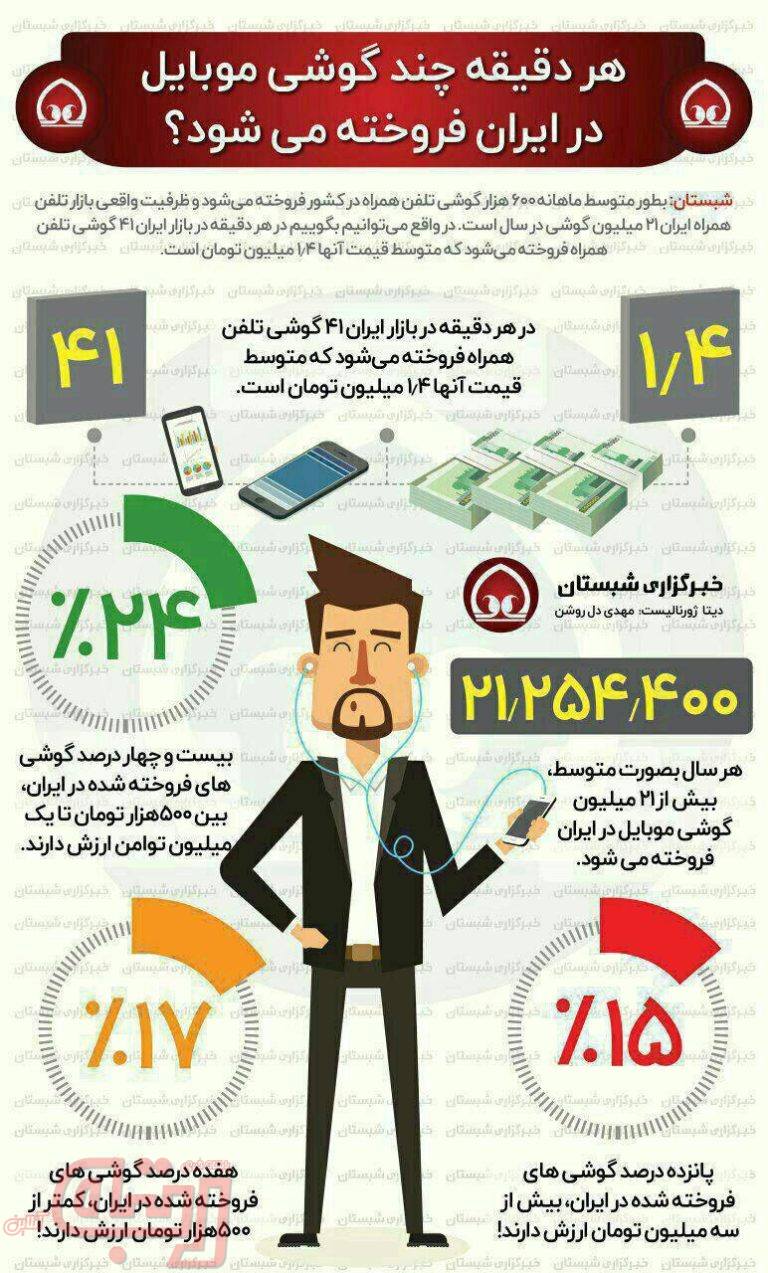 هر دقیقه چند گوشی موبایل در ایران فروخته می‌شود؟