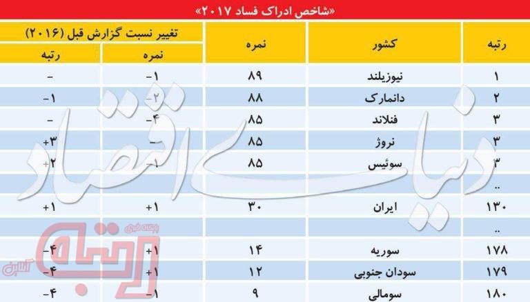 شاخص ادراک فساد 2017