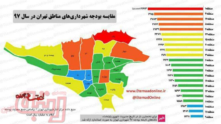 مقایسه بودجه شهرداری‌های مناطق تهران در سال ۹۷