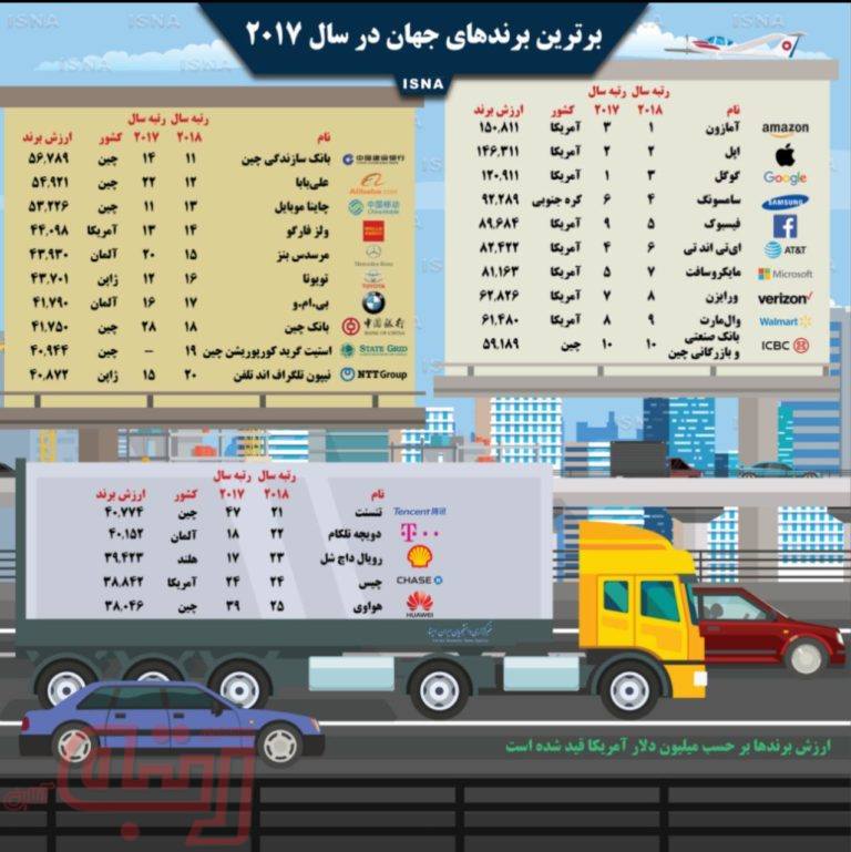 برترین برندهای جهان در سال ۲۰۱۷ و جایگاه آنها در سال ۲۰۱۸