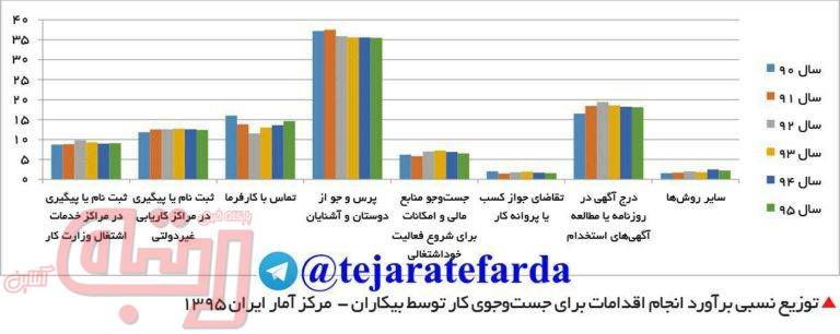 بیکاران ایرانی از چه روش‌هایی به دنبال جست‌وجوی شغل هستند؟