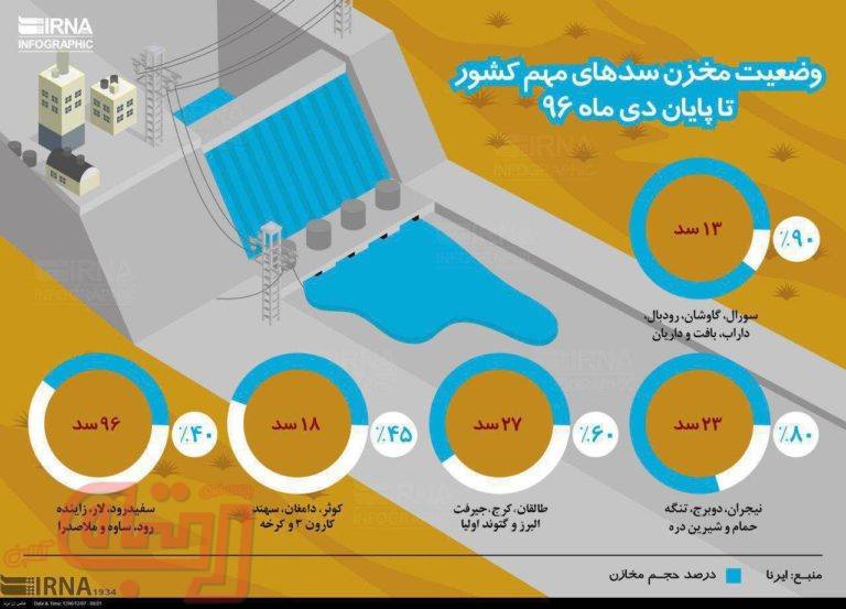 وضعیت آبگیری سدهای مهم کشور تا پایان دی ماه 96