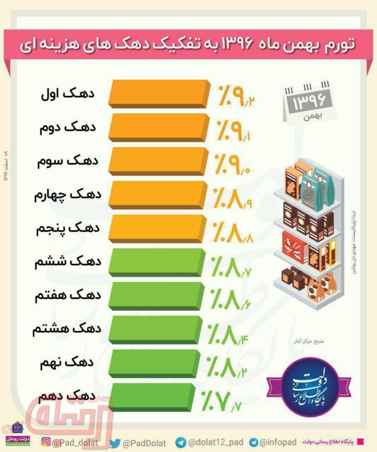 تورم بهمن ماه ۱۳۹۶ به تفکیک دهک‌های هزینه‌ای