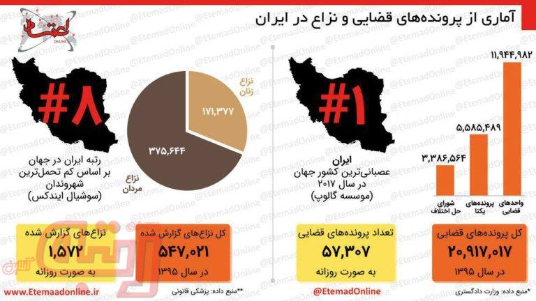 آماری از پرونده‌های قضایی و نزاع در ایران